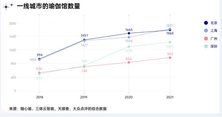 瑜伽冥想普拉成为千万都市人新宠静态运动在国内正加速破星空体育官网地址圈(图2)