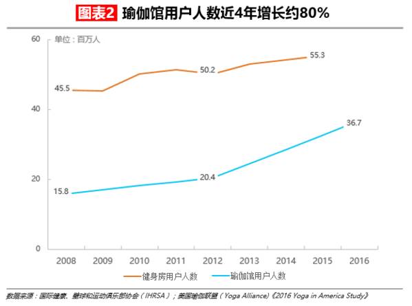 【华丽志独家研报】瑜伽这么流行但瑜伽馆是个星空体育app平台大生意吗？(图3)