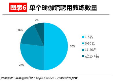 【华丽志独家研报】瑜伽这么流行但瑜伽馆是个星空体育app平台大生意吗？(图7)