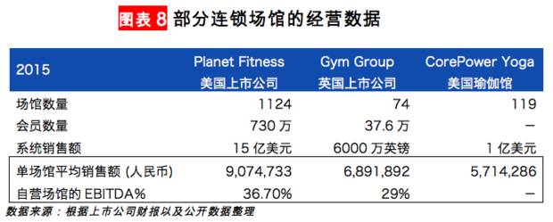 【华丽志独家研报】瑜伽这么流行但瑜伽馆是个星空体育app平台大生意吗？(图9)