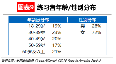 【华丽志独家研报】瑜伽这么流行但瑜伽馆是个星空体育app平台大生意吗？(图10)