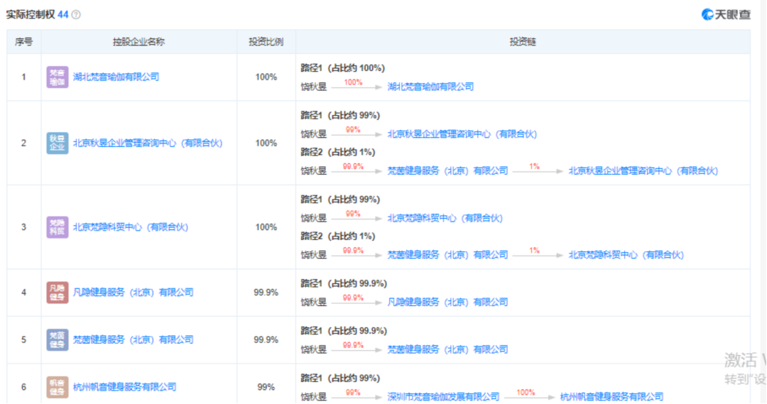 梵音瑜伽2020年就星空体育官网地址已出现危机？被曝盲目扩张、预售资金去向不明(图3)