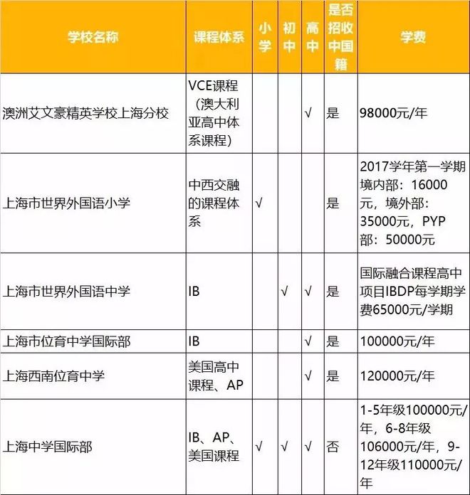 魔都100+国际学校学费信息大星空体育app平台汇总！上海原来真的那么贵！(图2)