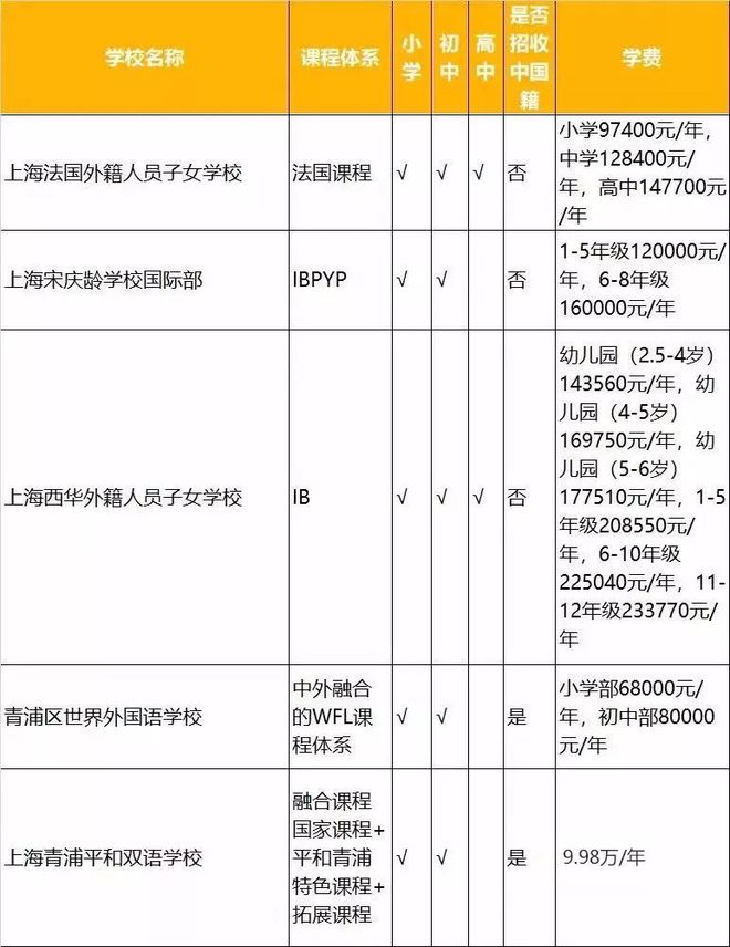 魔都100+国际学校学费信息大星空体育app平台汇总！上海原来真的那么贵！(图6)