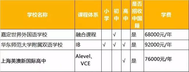 魔都100+国际学校学费信息大星空体育app平台汇总！上海原来真的那么贵！(图8)