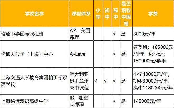 魔都100+国际学校学费信息大星空体育app平台汇总！上海原来真的那么贵！(图10)