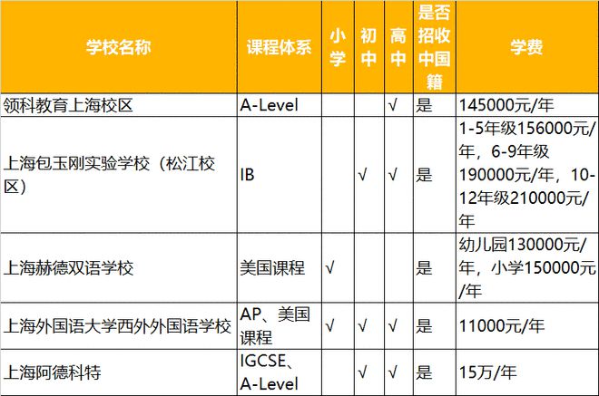 魔都100+国际学校学费信息大星空体育app平台汇总！上海原来真的那么贵！(图13)