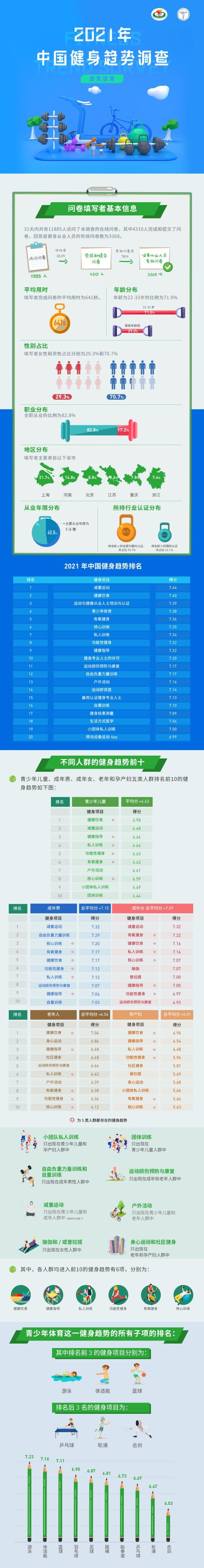 《2星空体育app平台021年中国健身趋势》出炉减重运动、健康饮食领跑榜单(图1)