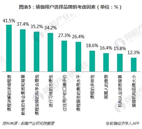 一文了解瑜伽馆行业现状星空体育app平台与瑜伽用户需求(图5)