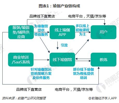 一文了解瑜伽馆行业现状星空体育app平台与瑜伽用户需求(图1)