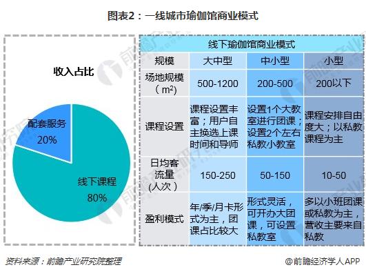 一文了解瑜伽馆行业现状星空体育app平台与瑜伽用户需求(图2)