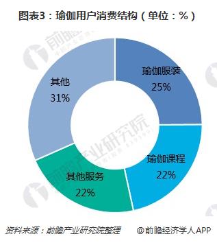 一文了解瑜伽馆行业现状星空体育app平台与瑜伽用户需求(图3)