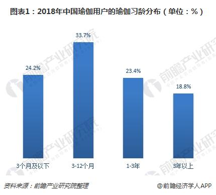 一文了解中国瑜伽行业现星空体育app平台状与趋势 80、90后女性是主力群体(图1)