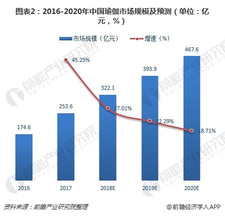 一文了解中国瑜伽行业现星空体育app平台状与趋势 80、90后女性是主力群体(图2)