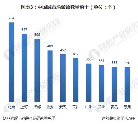 一文了解中国瑜伽行业现星空体育app平台状与趋势 80、90后女性是主力群体(图3)