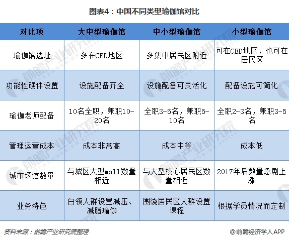 一文了解中国瑜伽行业现星空体育app平台状与趋势 80、90后女性是主力群体(图4)