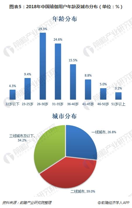 一文了解中国瑜伽行业现星空体育app平台状与趋势 80、90后女性是主力群体(图5)