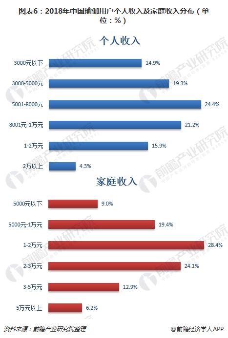 一文了解中国瑜伽行业现星空体育app平台状与趋势 80、90后女性是主力群体(图6)