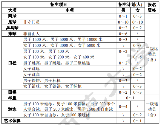 陕西师范大学2021年运动训练专业星空体育中国入口招生简章(图1)