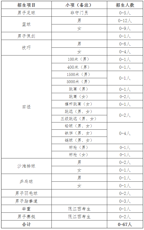 南昌大学2021年运动训练专星空体育中国入口业招生简章(图1)