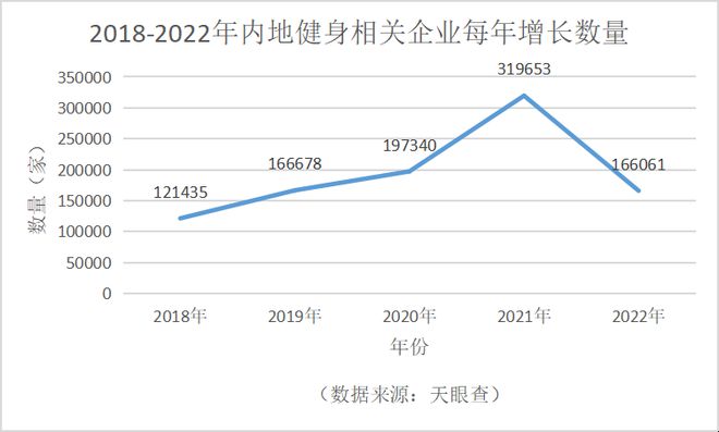 健身机构倒闭背后：客星空体育官网地址源流失、平台引流变少和被催缴的物业费(图4)