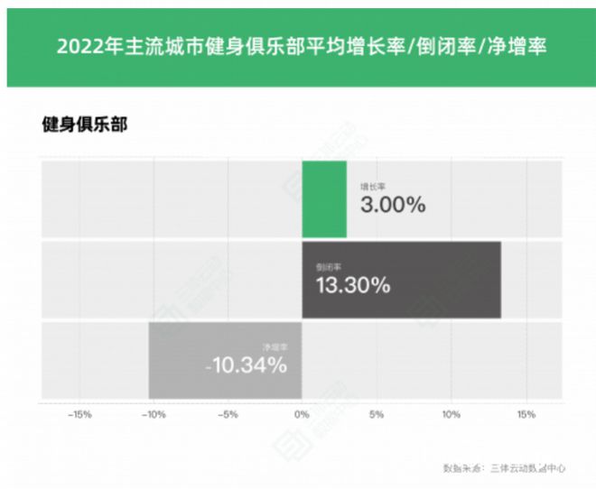 健身机构倒闭背后：客星空体育官网地址源流失、平台引流变少和被催缴的物业费(图5)