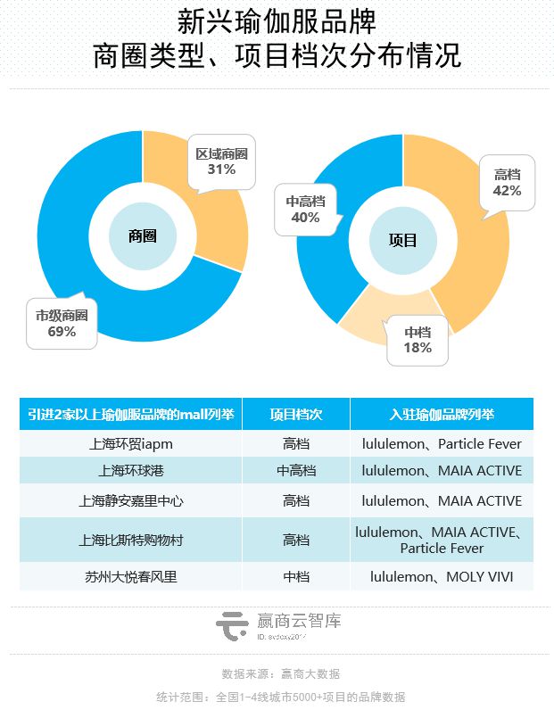 Mall里的瑜伽生意解读：星空体育app平台梵音倒了新兴玩家迅速占位(图15)