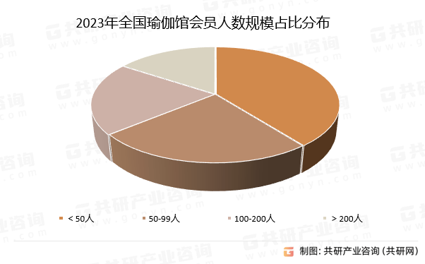 中国瑜伽普拉提场馆行业市场供需态势及市星空体育app平台场趋势预测报告(图2)