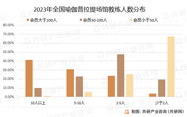 中国瑜伽普拉提场馆行业市场供需态势及市星空体育app平台场趋势预测报告(图3)