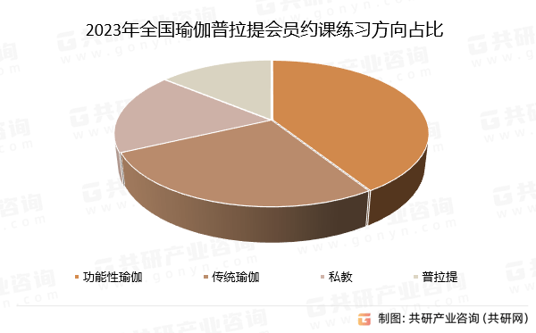 中国瑜伽普拉提场馆行业市场供需态势及市星空体育app平台场趋势预测报告(图4)