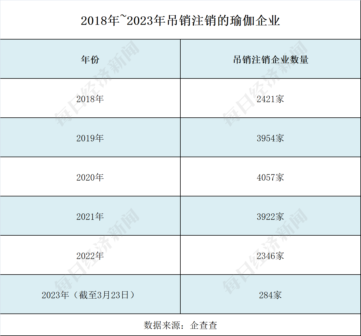 5年新增企业逾5星空体育中国入口万家 “狂飙”的瑜伽行业能否无视梵音爆雷？(图2)