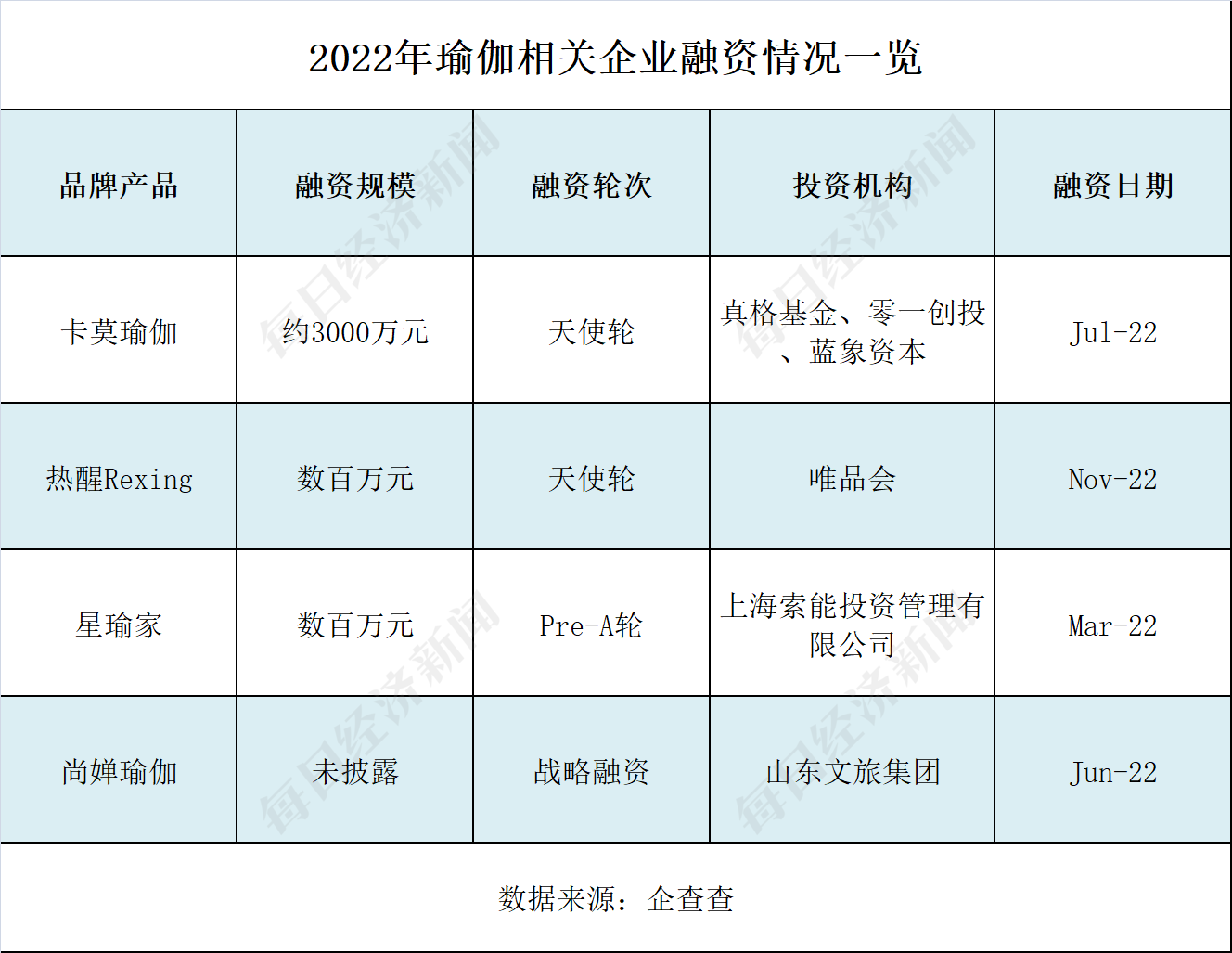 5年新增企业逾5星空体育中国入口万家 “狂飙”的瑜伽行业能否无视梵音爆雷？(图3)