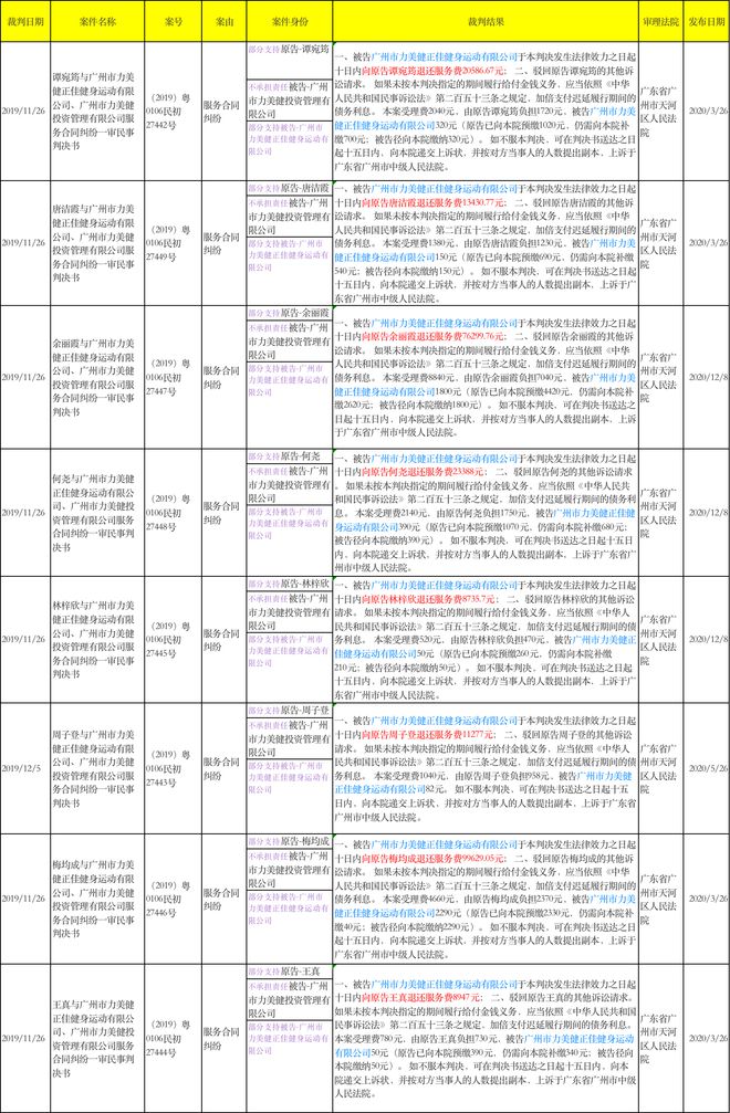 5万多元买健身星空体育app课程退款遭遇双重扣费！力美健被消委会点名(图3)