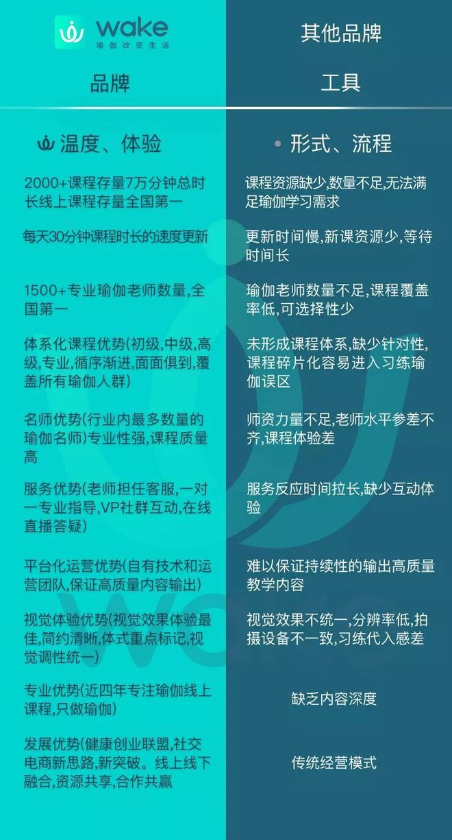 抢占知识付费红利把握星空体育中国入口运动健康市场 ——Wake瑜伽健康创业联盟正(图3)