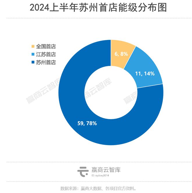 苏州上半年76家首店！苏星空体育中国入口州中心商场、仁恒仓街势均力敌(图1)