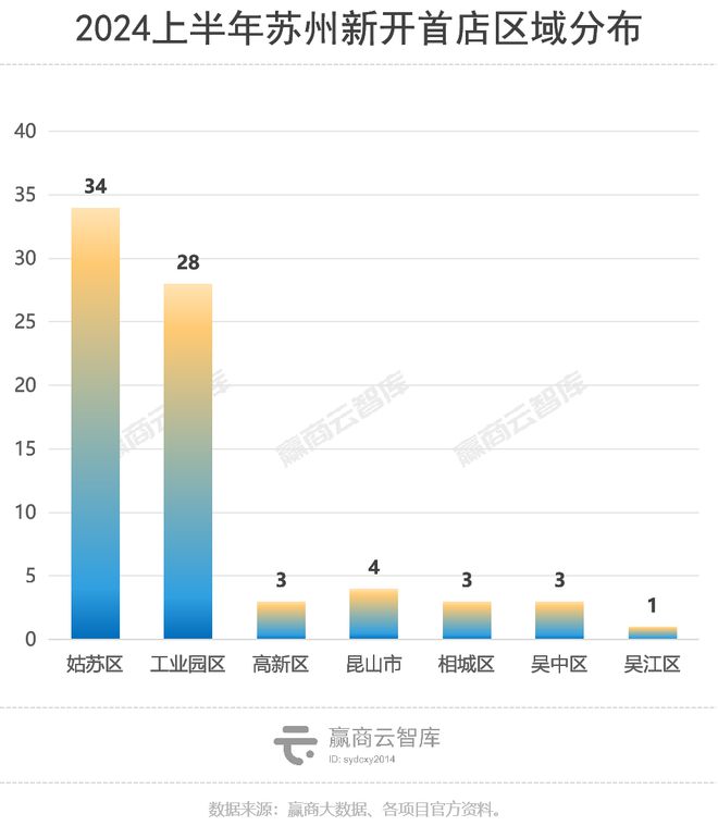 苏州上半年76家首店！苏星空体育中国入口州中心商场、仁恒仓街势均力敌(图2)