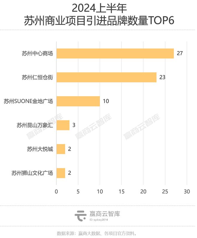 苏州上半年76家首店！苏星空体育中国入口州中心商场、仁恒仓街势均力敌(图3)