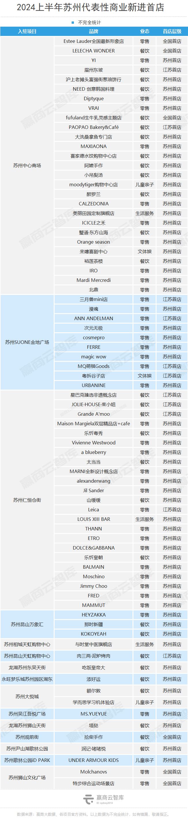 苏州上半年76家首店！苏星空体育中国入口州中心商场、仁恒仓街势均力敌(图5)