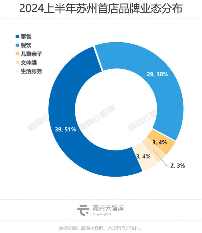 苏州上半年76家首店！苏星空体育中国入口州中心商场、仁恒仓街势均力敌(图4)