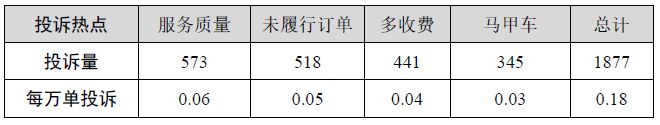 2022星空体育app平台年上半年上海网约车平台排名出炉！(图2)