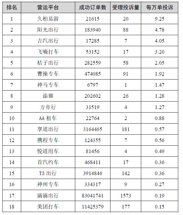 2022星空体育app平台年上半年上海网约车平台排名出炉！(图1)