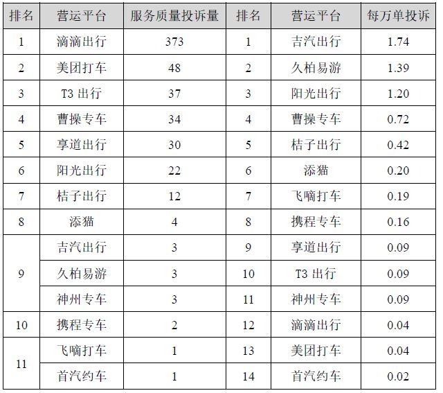 2022星空体育app平台年上半年上海网约车平台排名出炉！(图3)