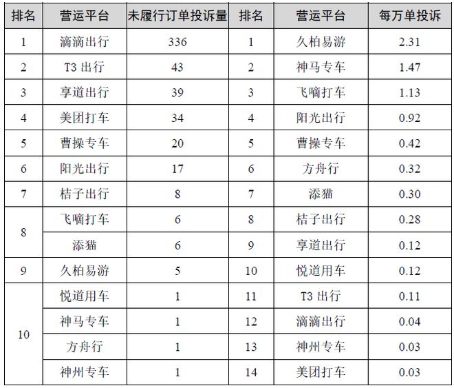 2022星空体育app平台年上半年上海网约车平台排名出炉！(图4)