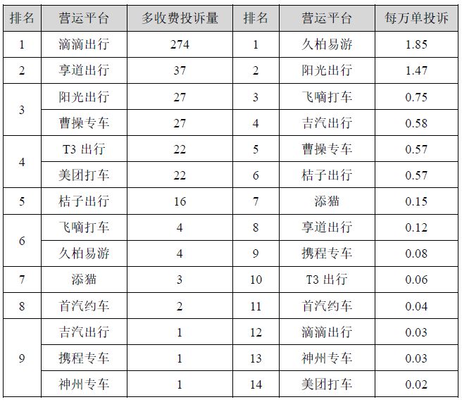 2022星空体育app平台年上半年上海网约车平台排名出炉！(图5)