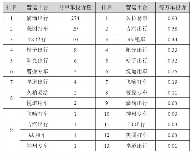 2022星空体育app平台年上半年上海网约车平台排名出炉！(图6)