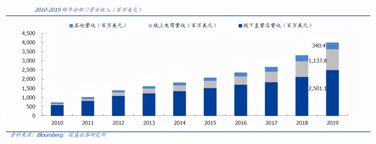 瑜伽界的LVLululemon是如何做到星空体育中国入口的？(图1)