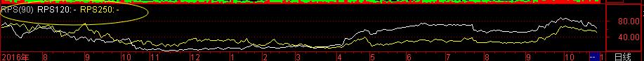 RPS指标是什么 RPS指标曲线的绘制图星空体育官网解(图2)