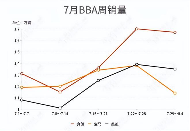 说好星空体育app平台的集体退出价格战最后只有宝马真信了(图2)