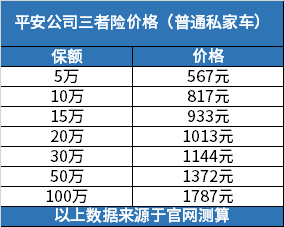 第三者责任险价格表？以平安车星空体育app险普通私家车三者险价格为例(图2)