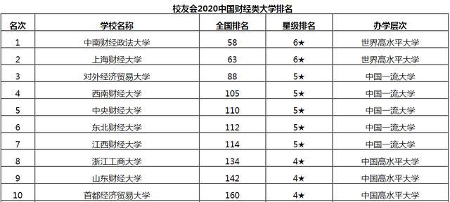 2020中国财经类大学排行榜前十星空体育官网地址名(图5)